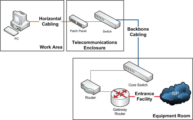 Diagram of cabling from work area to equipment room provided by Systems & Cabling Solutions